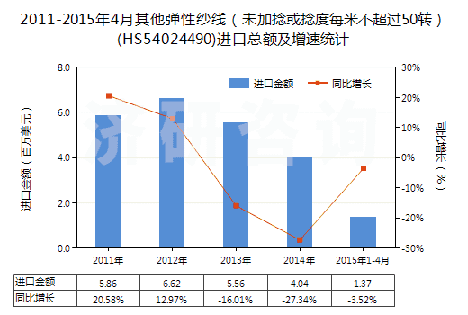 2011-2015年4月其他彈性紗線（未加捻或捻度每米不超過50轉(zhuǎn)）(HS54024490)進口總額及增速統(tǒng)計
